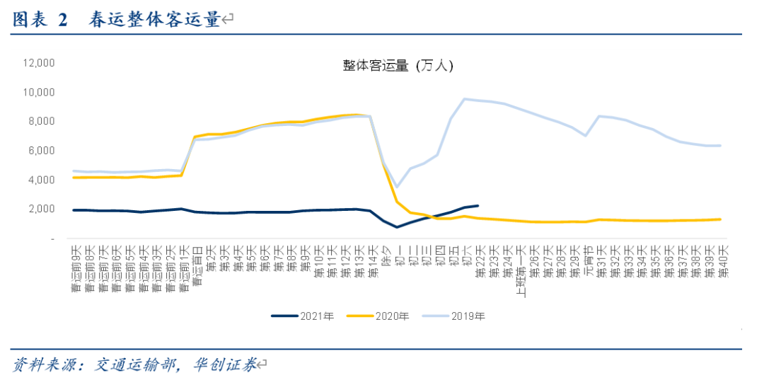 航空行业1月数据点评：疫情反复致1月及春节假期客座率处低位，2月起航班量同比明显增长