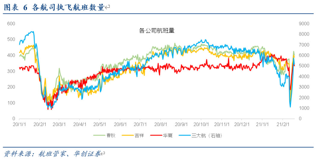 航空行业1月数据点评：疫情反复致1月及春节假期客座率处低位，2月起航班量同比明显增长