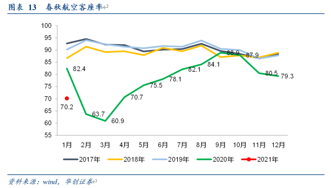 航空行业1月数据点评：疫情反复致1月及春节假期客座率处低位，2月起航班量同比明显增长