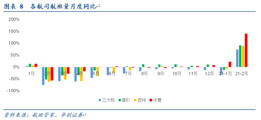 航空行业1月数据点评：疫情反复致1月及春节假期客座率处低位，2月起航班量同比明显增长