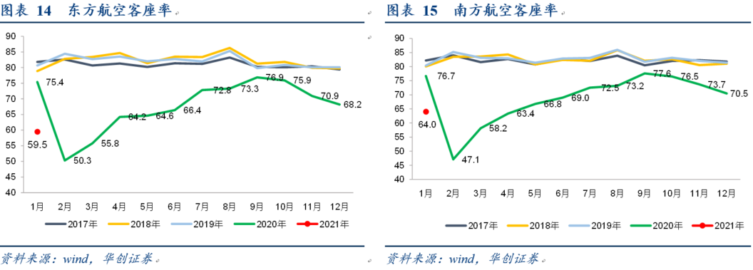 航空行业1月数据点评：疫情反复致1月及春节假期客座率处低位，2月起航班量同比明显增长