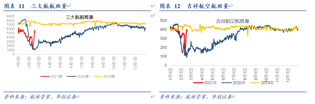 航空行业1月数据点评：疫情反复致1月及春节假期客座率处低位，2月起航班量同比明显增长