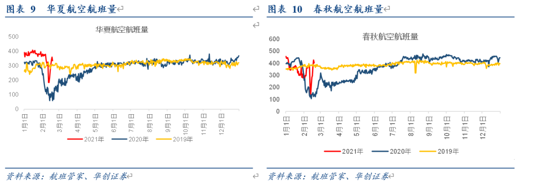 航空行业1月数据点评：疫情反复致1月及春节假期客座率处低位，2月起航班量同比明显增长