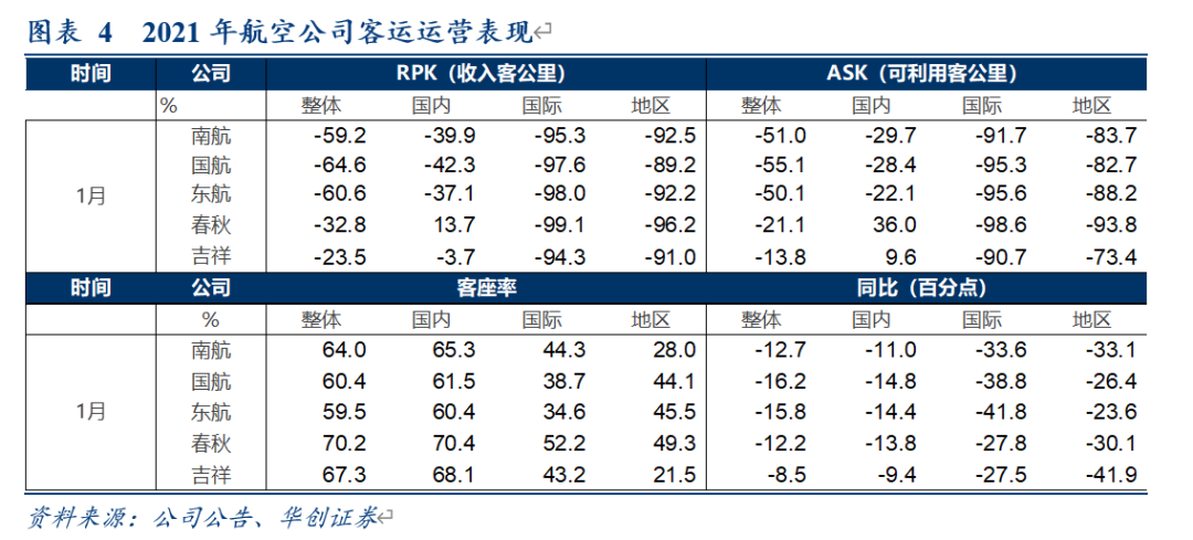 航空行业1月数据点评：疫情反复致1月及春节假期客座率处低位，2月起航班量同比明显增长