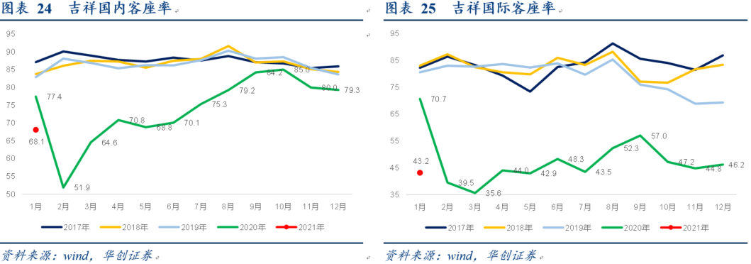 航空行业1月数据点评：疫情反复致1月及春节假期客座率处低位，2月起航班量同比明显增长