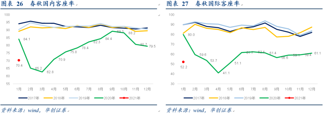 航空行业1月数据点评：疫情反复致1月及春节假期客座率处低位，2月起航班量同比明显增长