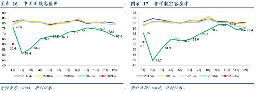 航空行业1月数据点评：疫情反复致1月及春节假期客座率处低位，2月起航班量同比明显增长