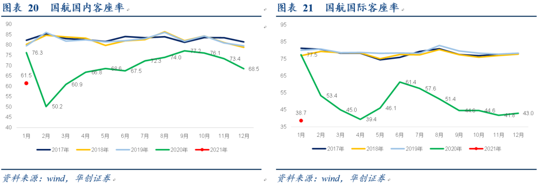 航空行业1月数据点评：疫情反复致1月及春节假期客座率处低位，2月起航班量同比明显增长