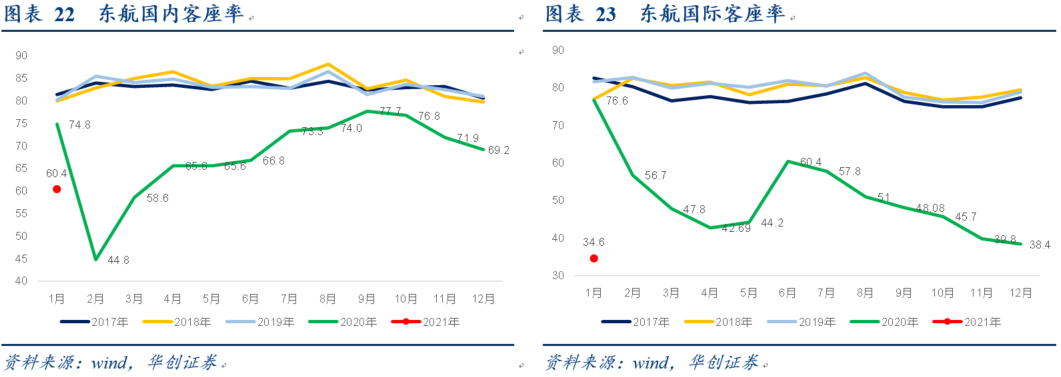 航空行业1月数据点评：疫情反复致1月及春节假期客座率处低位，2月起航班量同比明显增长