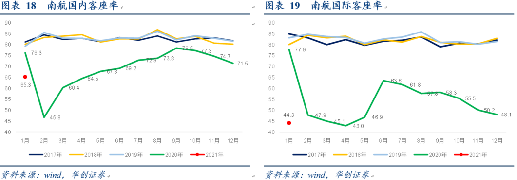 航空行业1月数据点评：疫情反复致1月及春节假期客座率处低位，2月起航班量同比明显增长