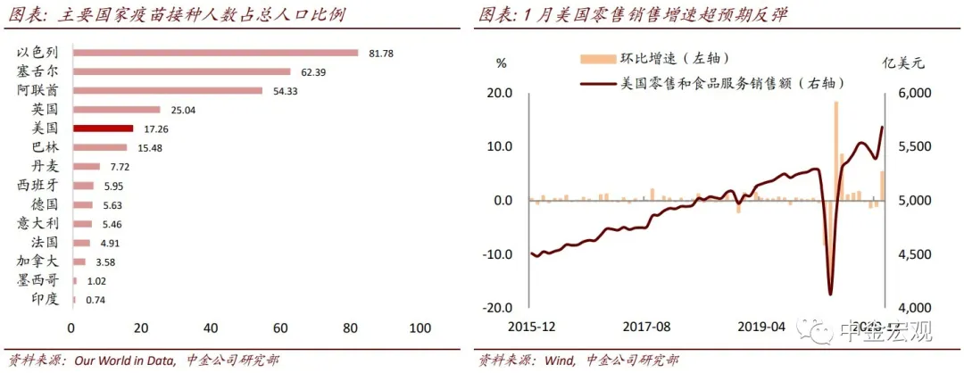 美国实际利率上升影响或有限