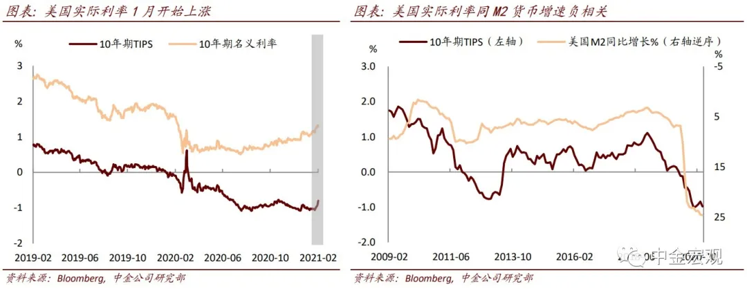 美国实际利率上升影响或有限
