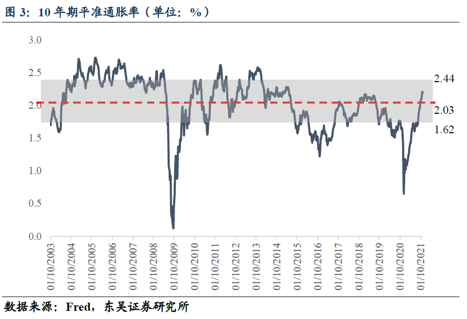 美债10Y面临调整的三个原因？