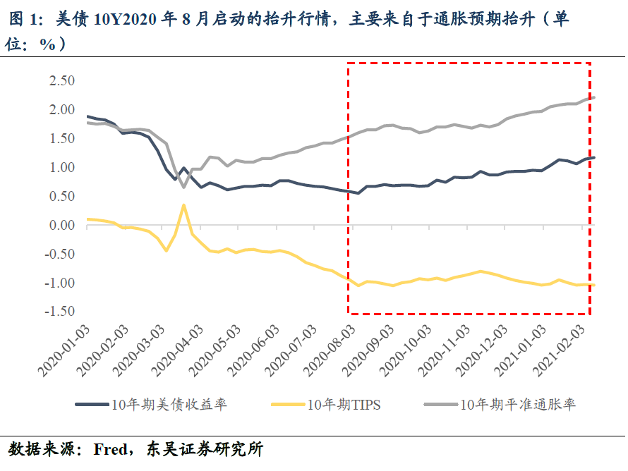 美债10Y面临调整的三个原因？