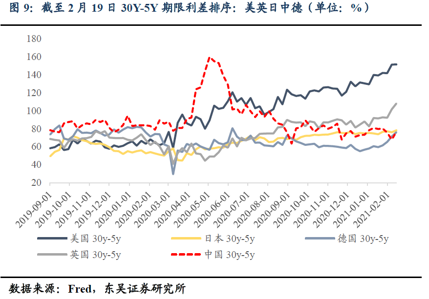 美债10Y面临调整的三个原因？