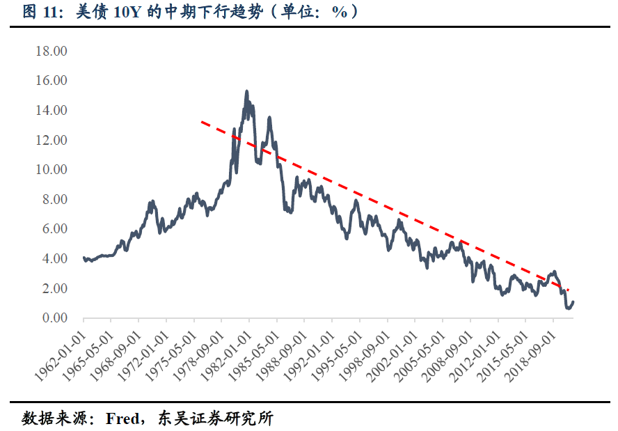 美债10Y面临调整的三个原因？