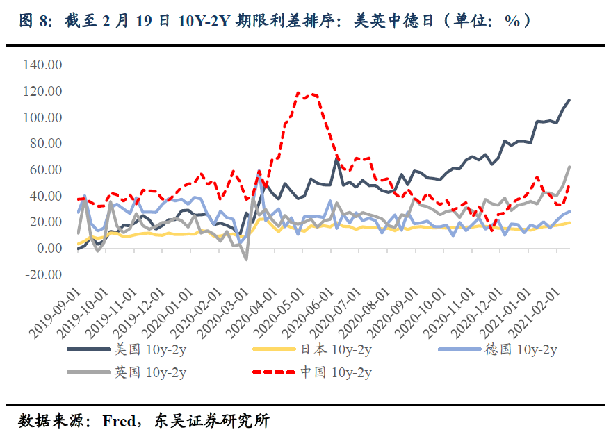 美债10Y面临调整的三个原因？