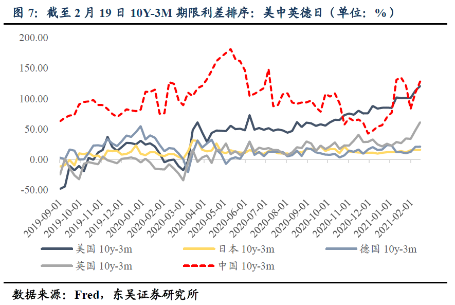 美债10Y面临调整的三个原因？