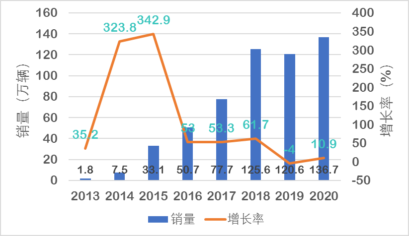 燃料电池汽车市场的“鲶鱼”