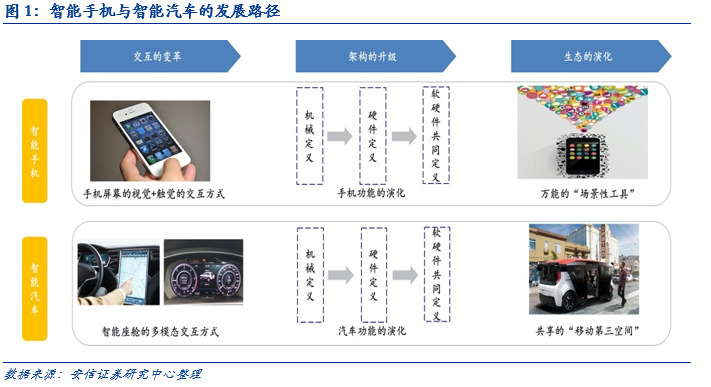 为什么科技巨头都想造车？