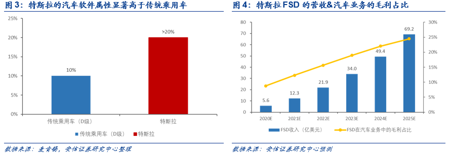 为什么科技巨头都想造车？