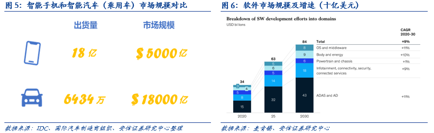 为什么科技巨头都想造车？