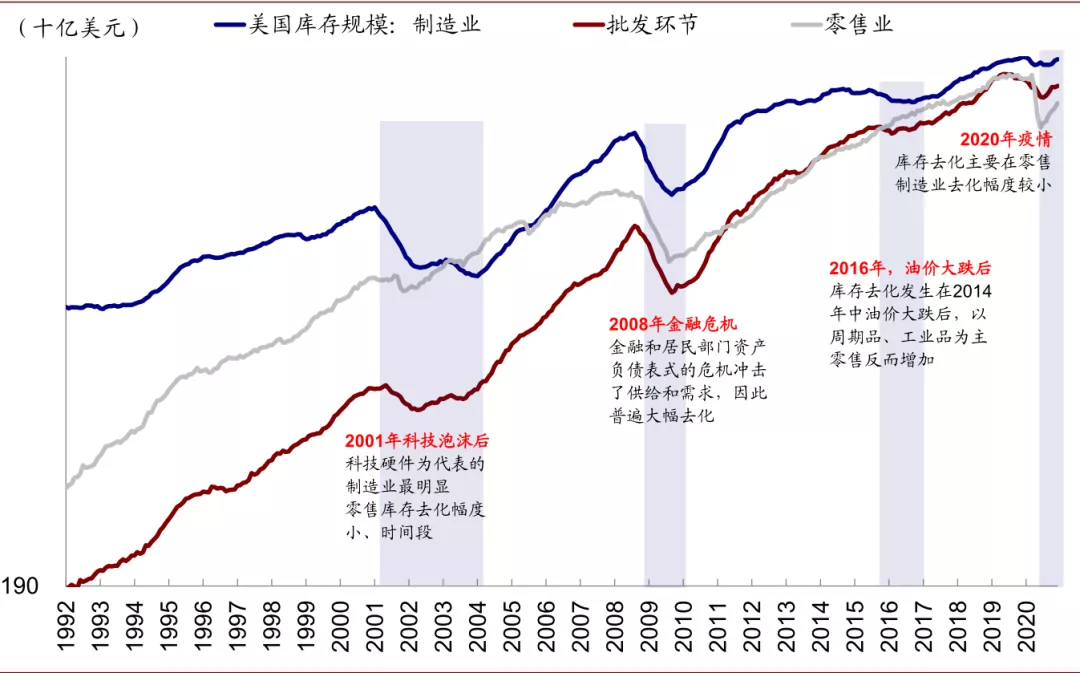 美国库存周期走到哪了？