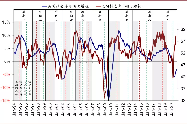 美国库存周期走到哪了？