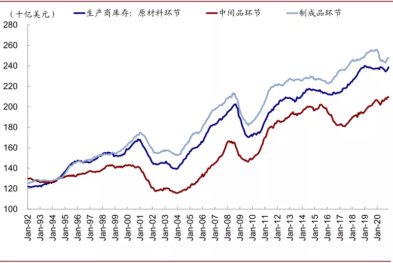 美国库存周期走到哪了？