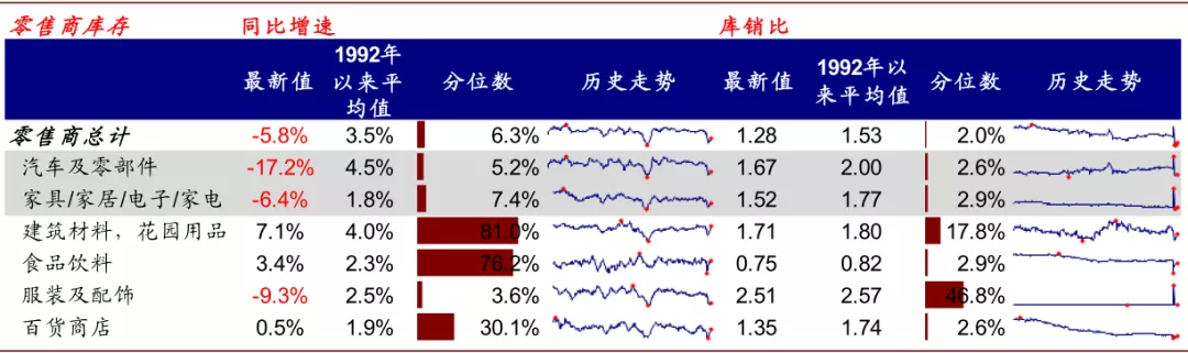 美国库存周期走到哪了？