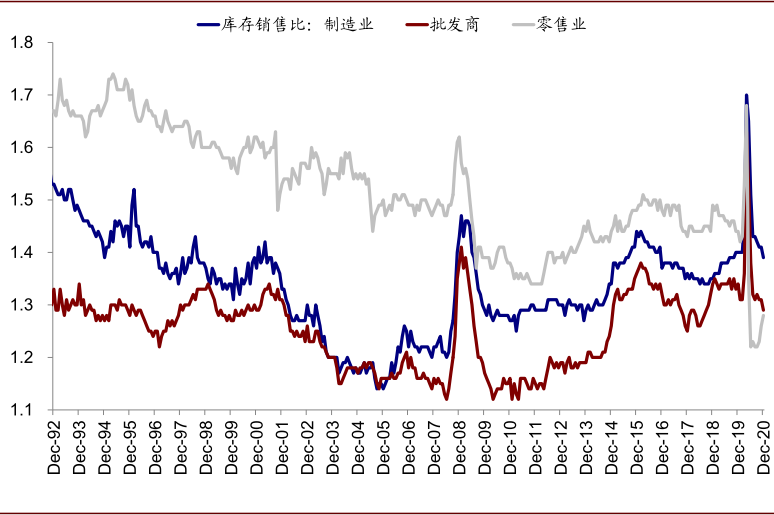 美国库存周期走到哪了？