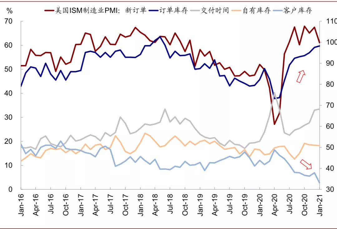 美国库存周期走到哪了？