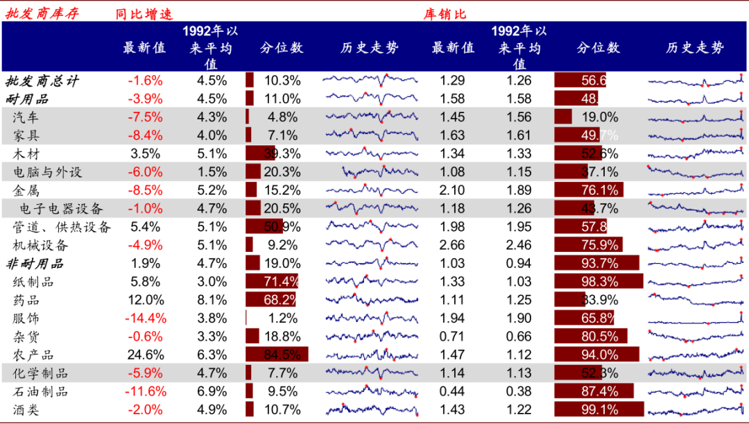 美国库存周期走到哪了？