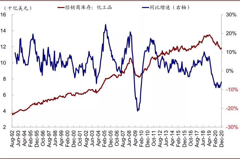 美国库存周期走到哪了？