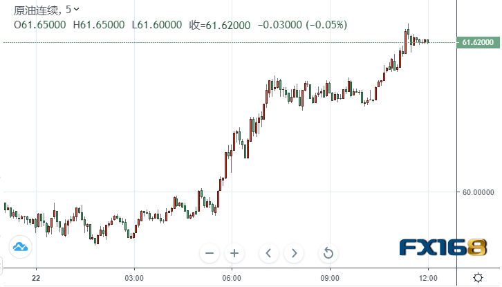 【原油收盘】美伊局势再传来一则消息 大摩预期全球或迎来十年中原油供应最紧张的季度 美油重新站上60美元关口 【原油收盘】美伊局势再传来一则消息 大摩预期全球或迎来十年中原油供应最紧张的季度 美油重新站上60美元关口