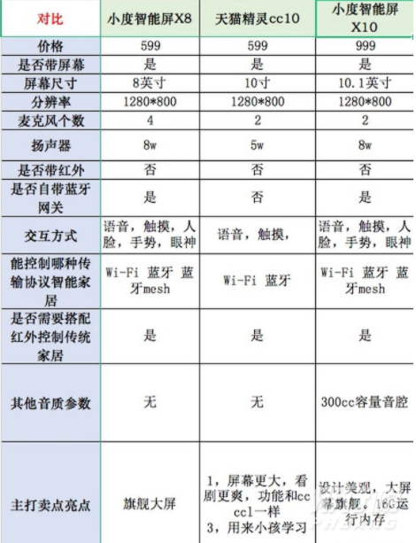 小度智能屏x8和天猫精灵cc10哪个好_小度智能屏x8和天猫精灵cc10对比