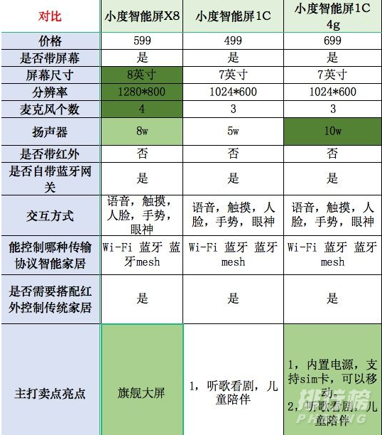 小度智能屏x8和1s,1C哪个性价比高?