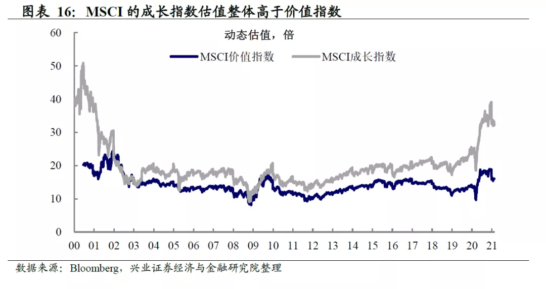 美债收益率影响股市和风格轮动吗？