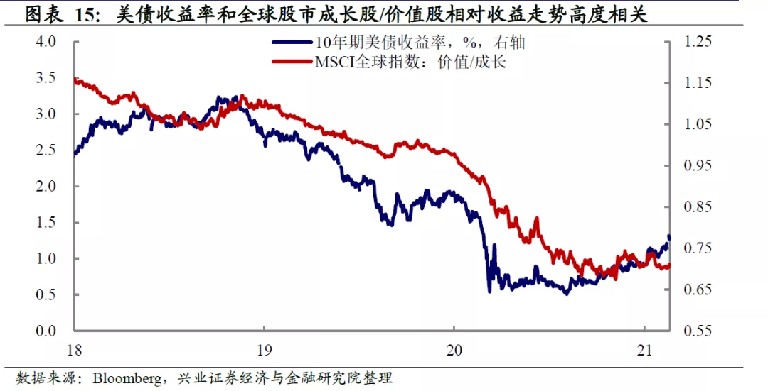 美债收益率影响股市和风格轮动吗？