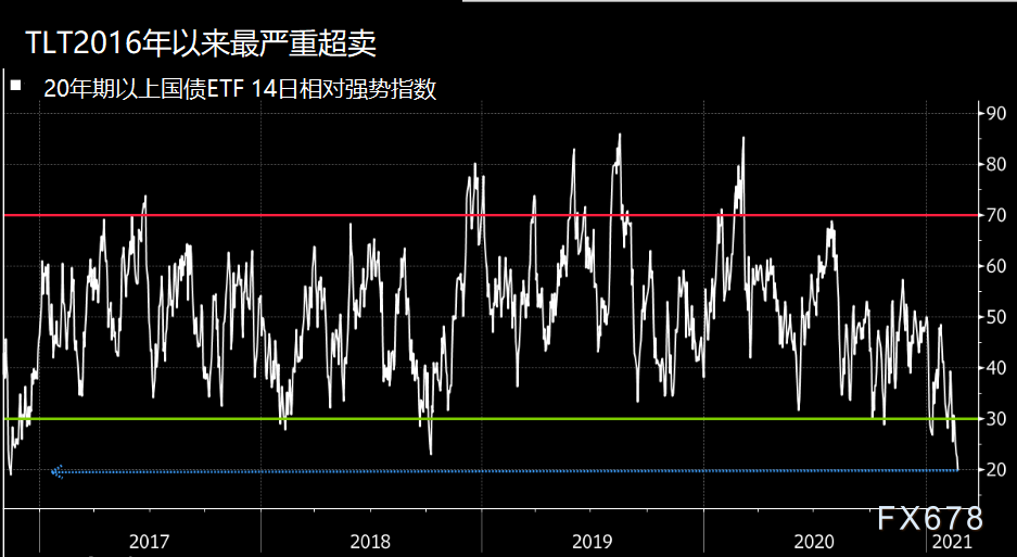 美国国债“减码风暴式”下跌，140亿美元的ETF损失惨重，黄金多头溃败在即？