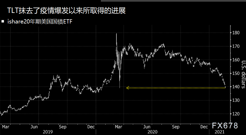 美国国债“减码风暴式”下跌，140亿美元的ETF损失惨重，黄金多头溃败在即？