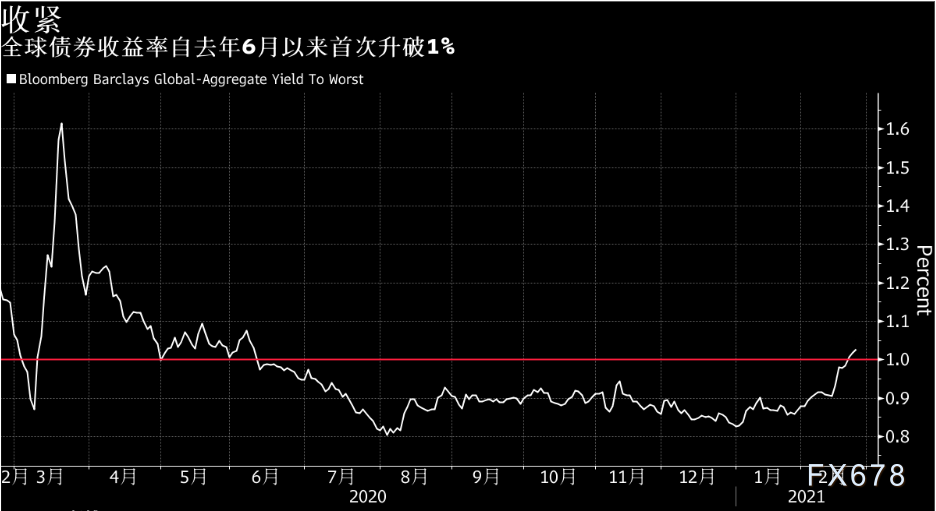 美国国债“减码风暴式”下跌，140亿美元的ETF损失惨重，黄金多头溃败在即？