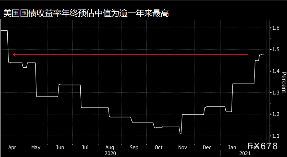 美国国债“减码风暴式”下跌，140亿美元的ETF损失惨重，黄金多头溃败在即？