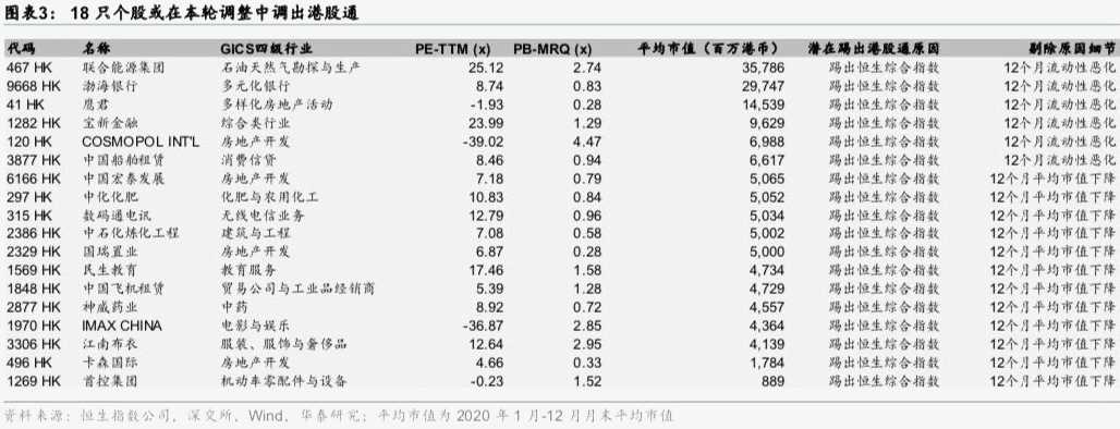 24只个股有望3月加入港股通，如何布局本轮港股通调整窗口？