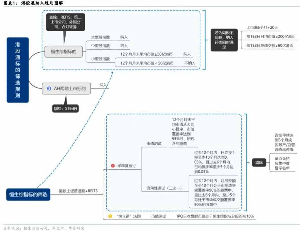 24只个股有望3月加入港股通，如何布局本轮港股通调整窗口？