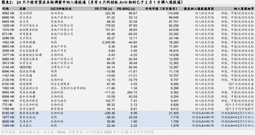 24只个股有望3月加入港股通，如何布局本轮港股通调整窗口？