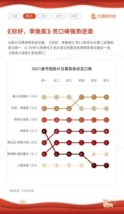 灯塔研究院春节档报告