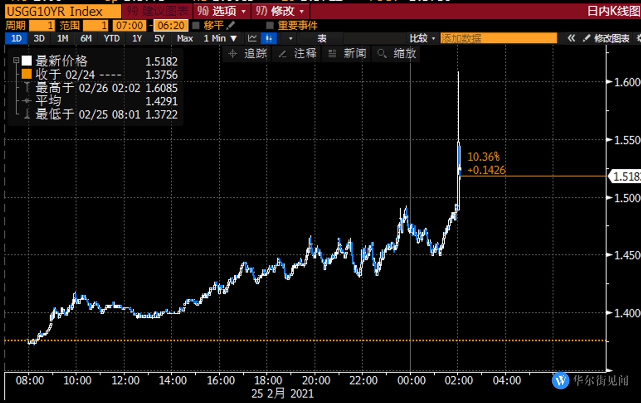 惨！10年期美债收益率一日飙升23个基点至1.6%，7年期标售史上最差