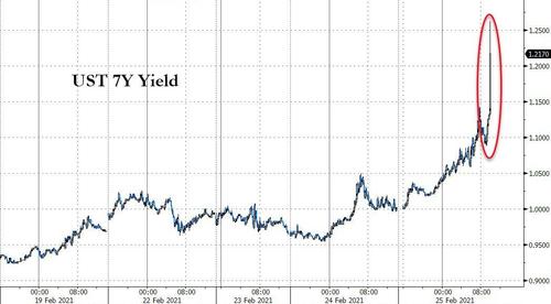 惨！10年期美债收益率一日飙升23个基点至1.6%，7年期标售史上最差