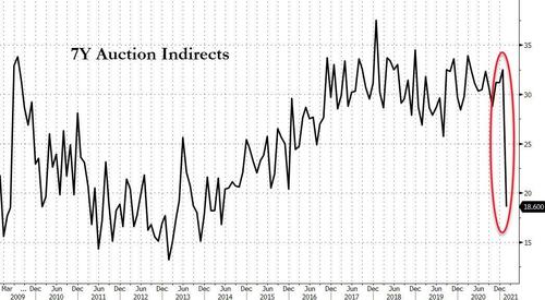 惨！10年期美债收益率一日飙升23个基点至1.6%，7年期标售史上最差